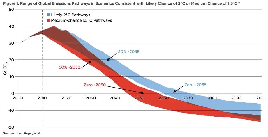 1.5 and 2 degree emission scenarios; everything after emissions dip under zero at mid-century is negative emissions. OCI